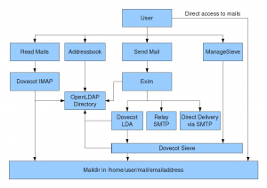 General Software Setup - Dovecot, Exim & Co.