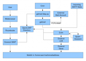 General software setup - Getmail, Roundcube & Co.